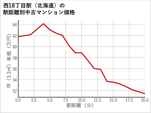 西18丁目駅（北海道）の徒歩距離別の中古マンション坪単価