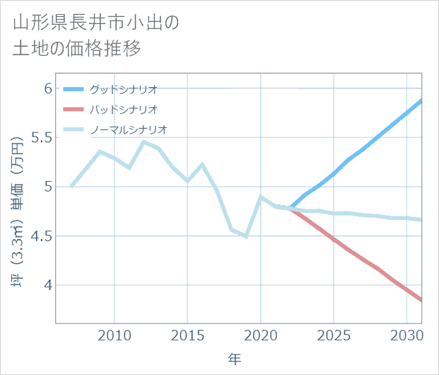 山形県長井市小出の土地価格推移