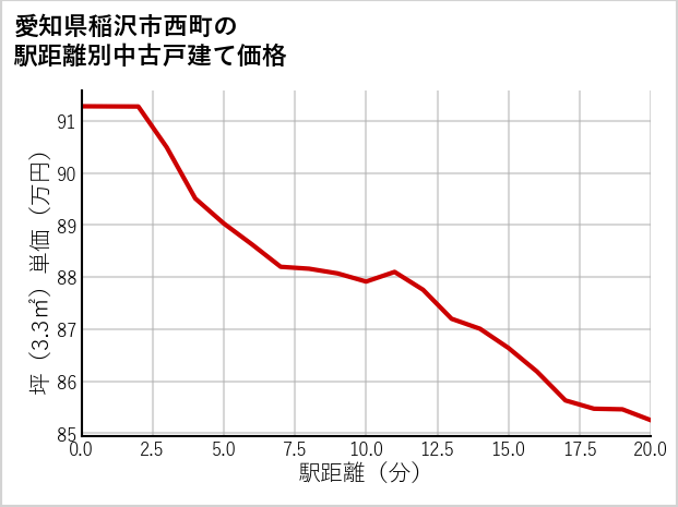 愛知県稲沢市西町の徒歩距離別の中古戸建て坪単価