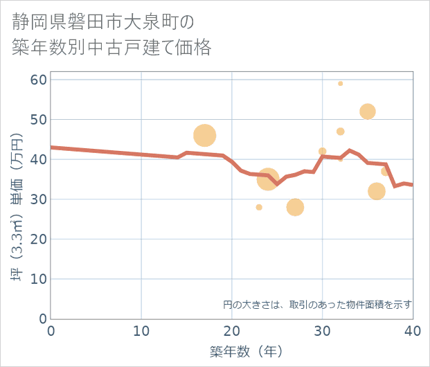 静岡県磐田市大泉町の築年数別の中古戸建て坪単価