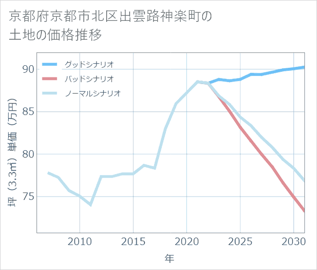 京都府京都市北区出雲路神楽町の土地価格推移