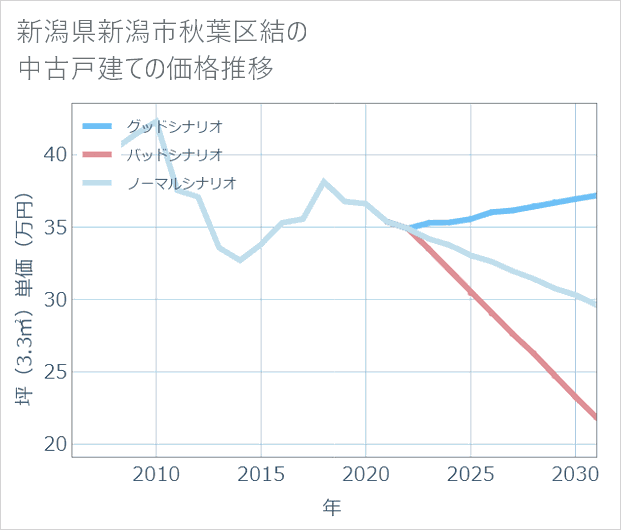 新潟県新潟市秋葉区結の中古戸建て価格推移