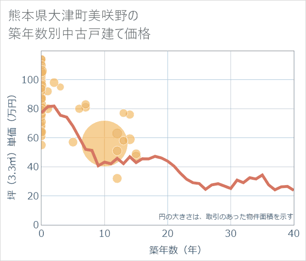 熊本県大津町美咲野の築年数別の中古戸建て坪単価