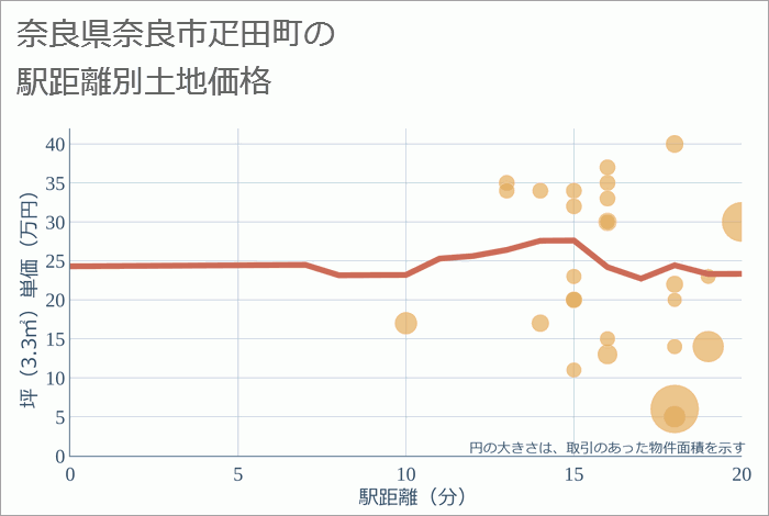 奈良県奈良市疋田町の徒歩距離別の土地坪単価