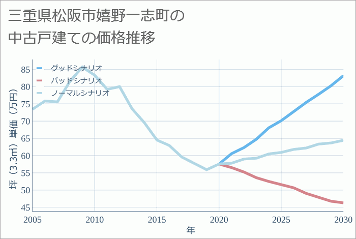 三重県松阪市嬉野一志町の中古戸建て価格推移