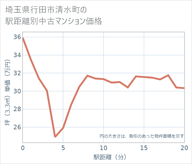 埼玉県行田市清水町の徒歩距離別の中古マンション坪単価