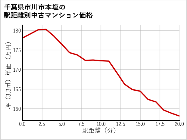 千葉県市川市本塩の徒歩距離別の中古マンション坪単価
