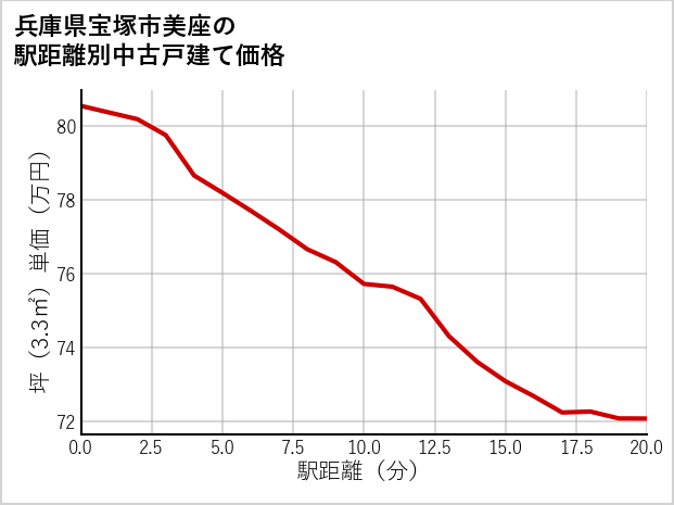 兵庫県宝塚市美座の徒歩距離別の中古戸建て坪単価