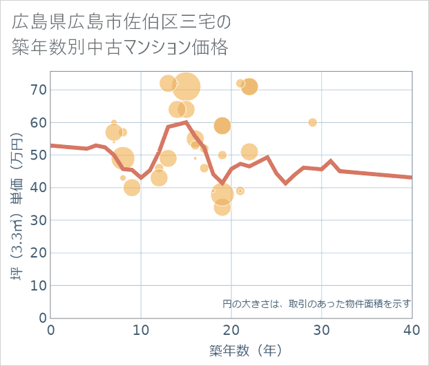 広島県広島市佐伯区三宅の築年数別の中古マンション坪単価