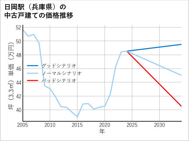 日岡駅（兵庫県）の中古戸建て価格推移