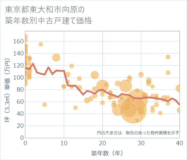 東京都東大和市向原の築年数別の中古戸建て坪単価