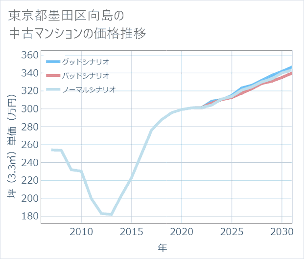 東京都墨田区向島の中古マンション価格推移