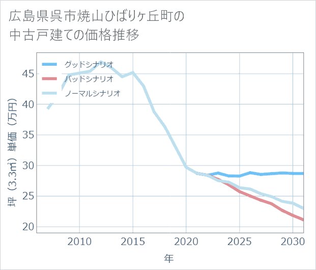 広島県呉市焼山ひばりケ丘町の中古戸建て価格推移