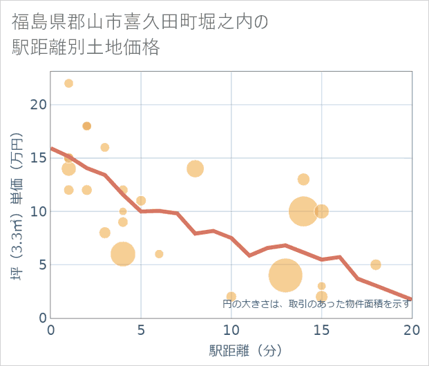 福島県郡山市喜久田町堀之内の徒歩距離別の土地坪単価