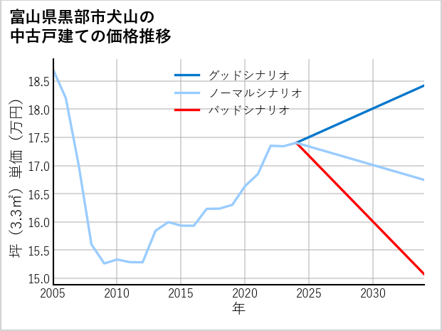 富山県黒部市犬山の中古戸建て価格推移