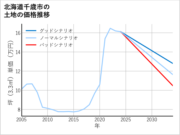 北海道千歳市の土地価格推移