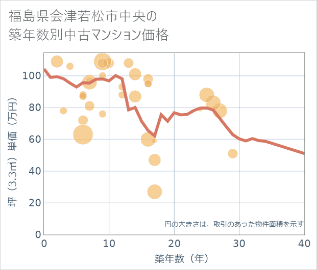 福島県会津若松市中央の築年数別の中古マンション坪単価