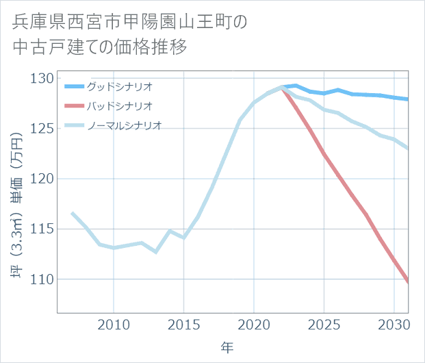 兵庫県西宮市甲陽園山王町の中古戸建て価格推移