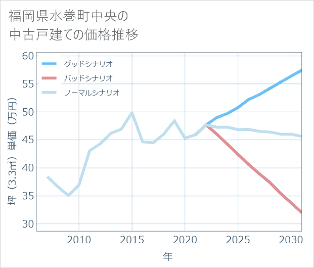 福岡県水巻町中央の中古戸建て価格推移