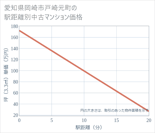 愛知県岡崎市戸崎元町の徒歩距離別の中古マンション坪単価