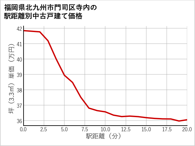 福岡県北九州市門司区寺内の徒歩距離別の中古戸建て坪単価