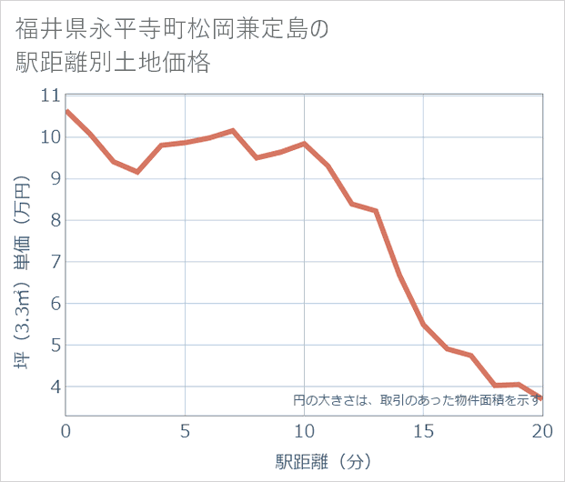 福井県永平寺町松岡兼定島の徒歩距離別の土地坪単価