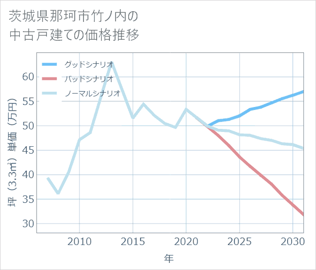 茨城県那珂市竹ノ内の中古戸建て価格推移