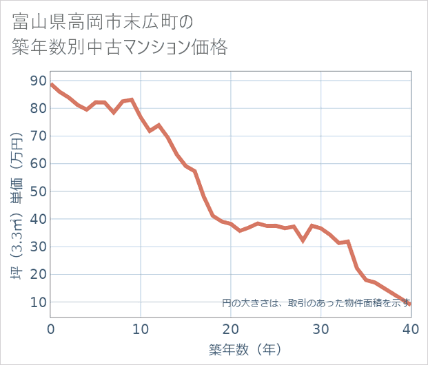 富山県高岡市末広町の築年数別の中古マンション坪単価