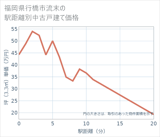 福岡県行橋市流末の徒歩距離別の中古戸建て坪単価