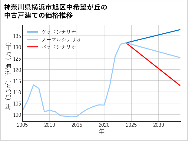 神奈川県横浜市旭区中希望が丘の中古戸建て価格推移