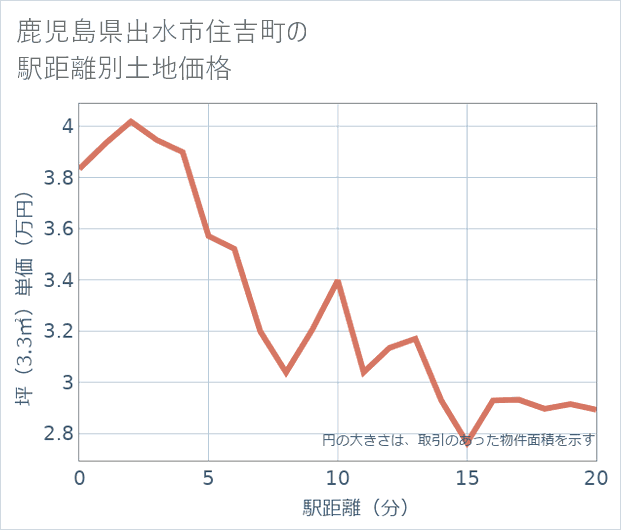 鹿児島県出水市住吉町の徒歩距離別の土地坪単価