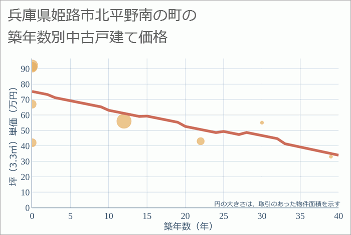 兵庫県姫路市北平野南の町の築年数別の中古戸建て坪単価