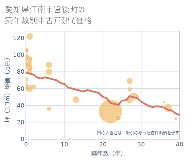 愛知県江南市宮後町の築年数別の中古戸建て坪単価