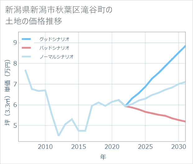 新潟県新潟市秋葉区滝谷町の土地価格推移