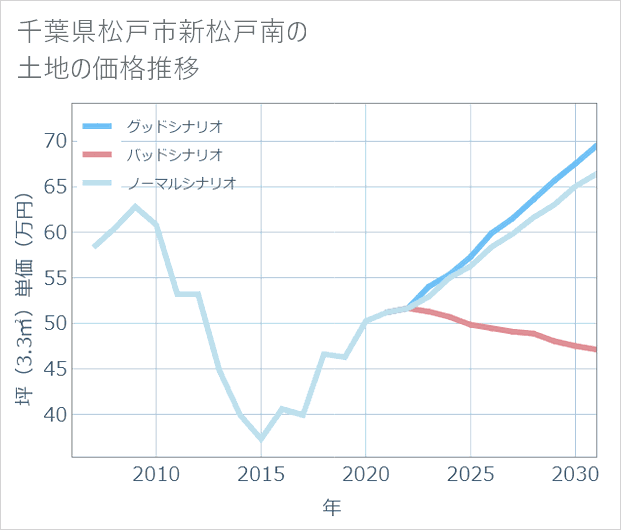 千葉県松戸市新松戸南の土地価格推移
