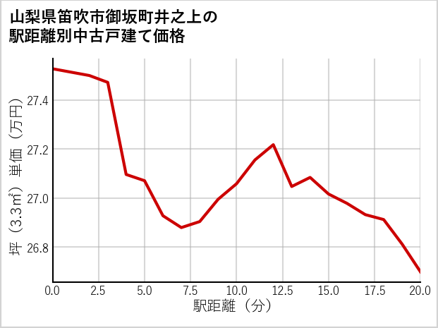 山梨県笛吹市御坂町井之上の徒歩距離別の中古戸建て坪単価