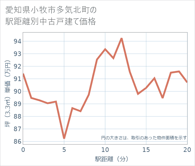 愛知県小牧市多気北町の徒歩距離別の中古戸建て坪単価