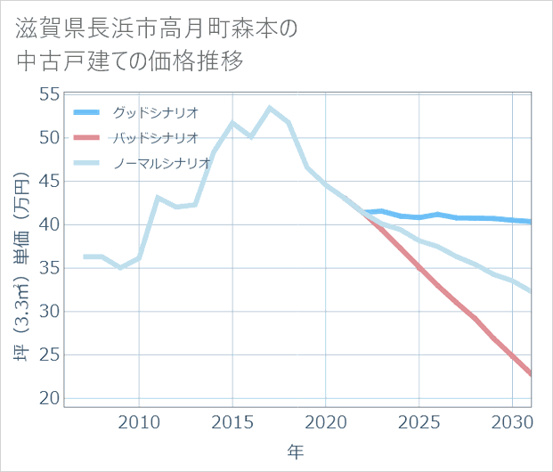 滋賀県長浜市高月町森本の中古戸建て価格推移