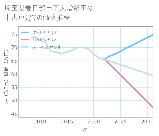 埼玉県春日部市下大増新田の中古戸建て価格推移