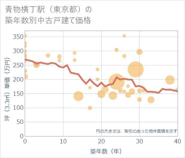 青物横丁駅(東京都)の築年数別の中古戸建て坪単価