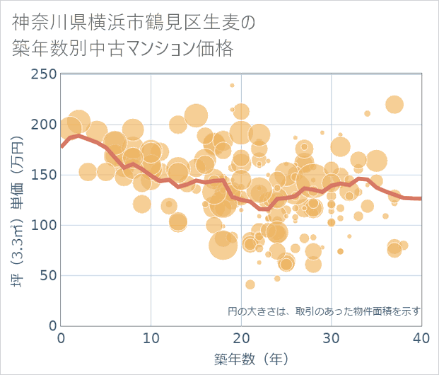 神奈川県横浜市鶴見区生麦の築年数別の中古マンション坪単価