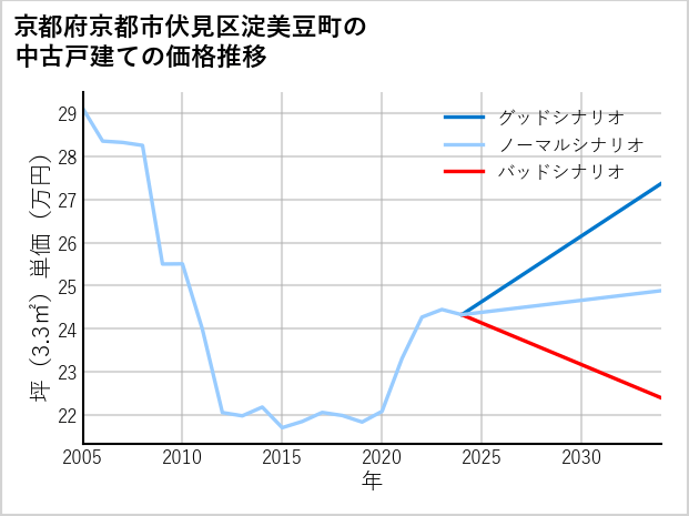 京都府京都市伏見区淀美豆町の中古戸建て価格推移