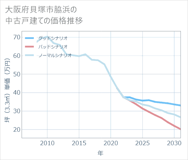 大阪府貝塚市脇浜の中古戸建て価格推移