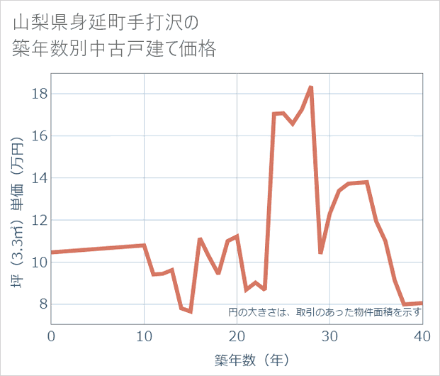 山梨県身延町手打沢の築年数別の中古戸建て坪単価