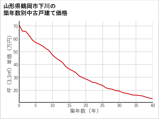 山形県鶴岡市下川の築年数別の中古戸建て坪単価