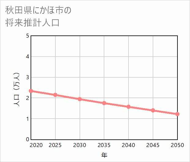 にかほ市の将来推計人口