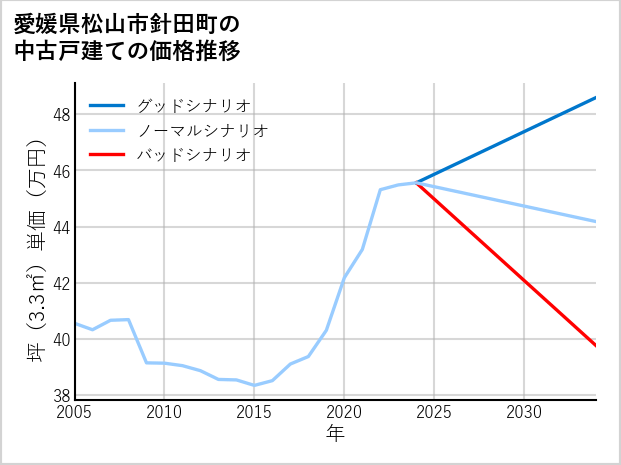 愛媛県松山市針田町の中古戸建て価格推移