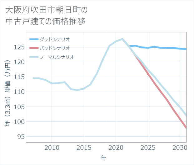 大阪府吹田市朝日町の中古戸建て価格推移