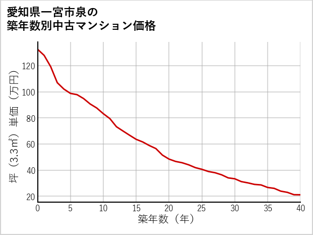 愛知県一宮市泉の築年数別の中古マンション坪単価