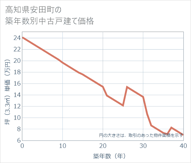 高知県安田町の築年数別の中古戸建て坪単価